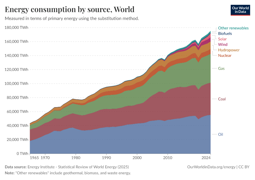 Energy consumption by source