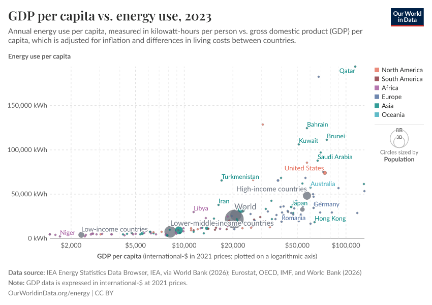 A thumbnail of the "GDP per capita vs. energy use" chart