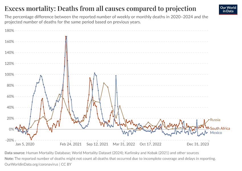 A thumbnail of the "Excess mortality: Deaths from all causes compared to projection" chart