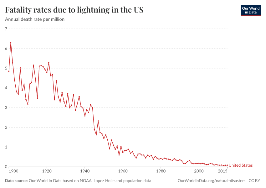A thumbnail of the "Fatality rates due to lightning in the US" chart