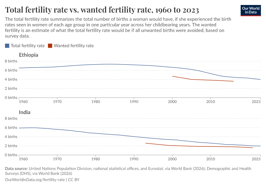 A thumbnail of the "Total fertility rate vs. wanted fertility rate" chart