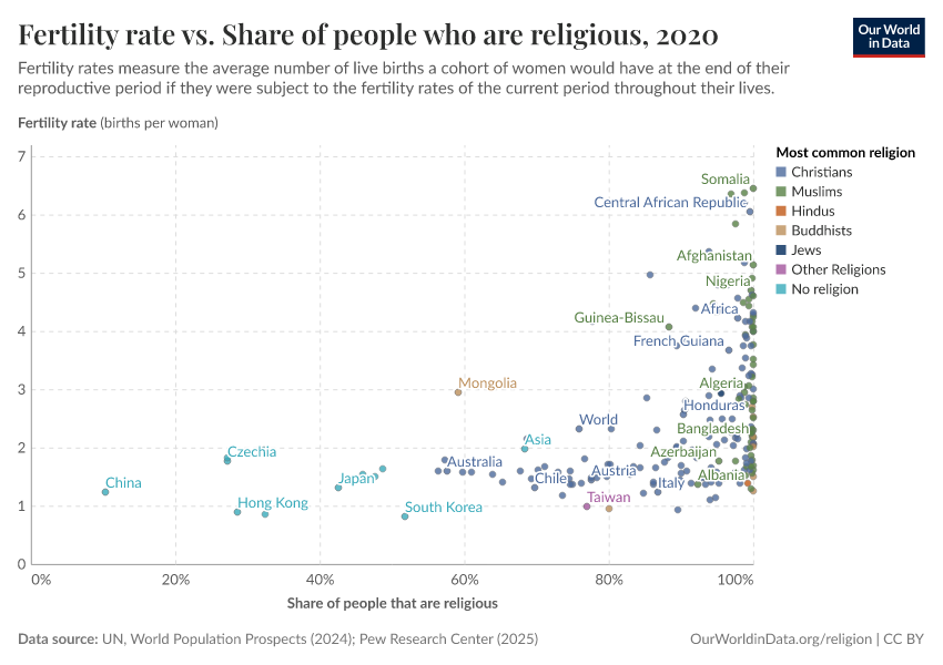 A thumbnail of the "Fertility rate vs. Share of people that are religious" chart