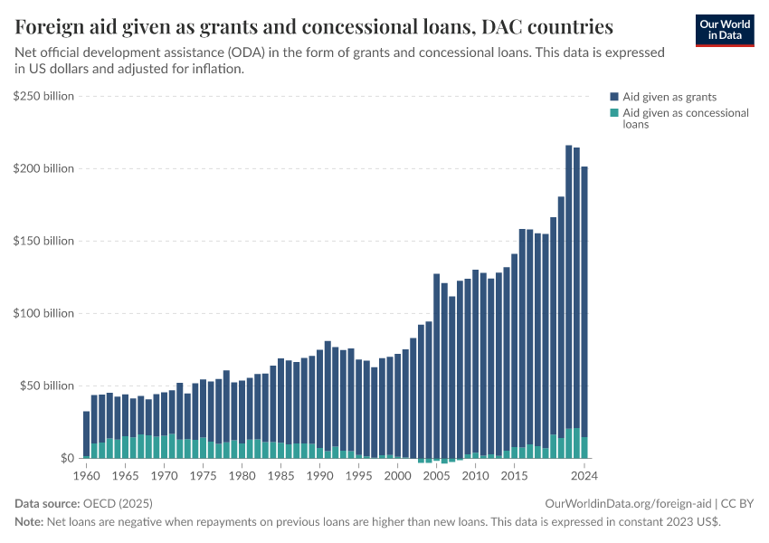 A thumbnail of the "Foreign aid given as grants and concessional loans" chart