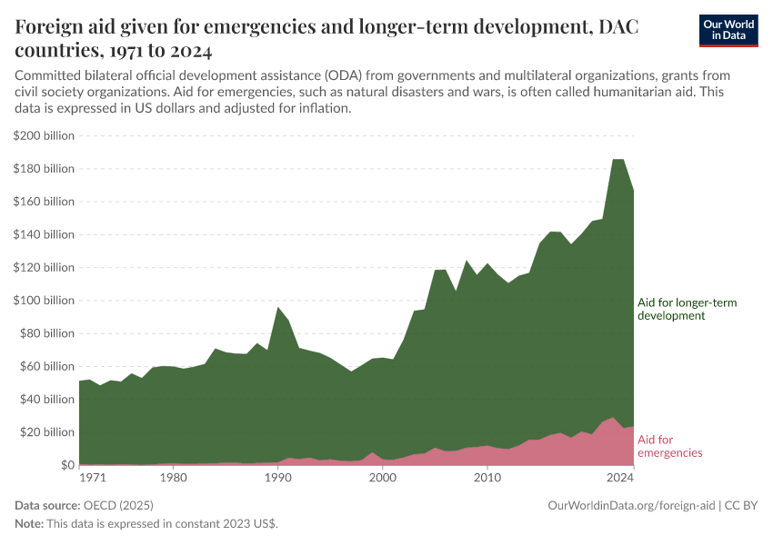 A thumbnail of the "Foreign aid given for emergencies and longer-term development" chart