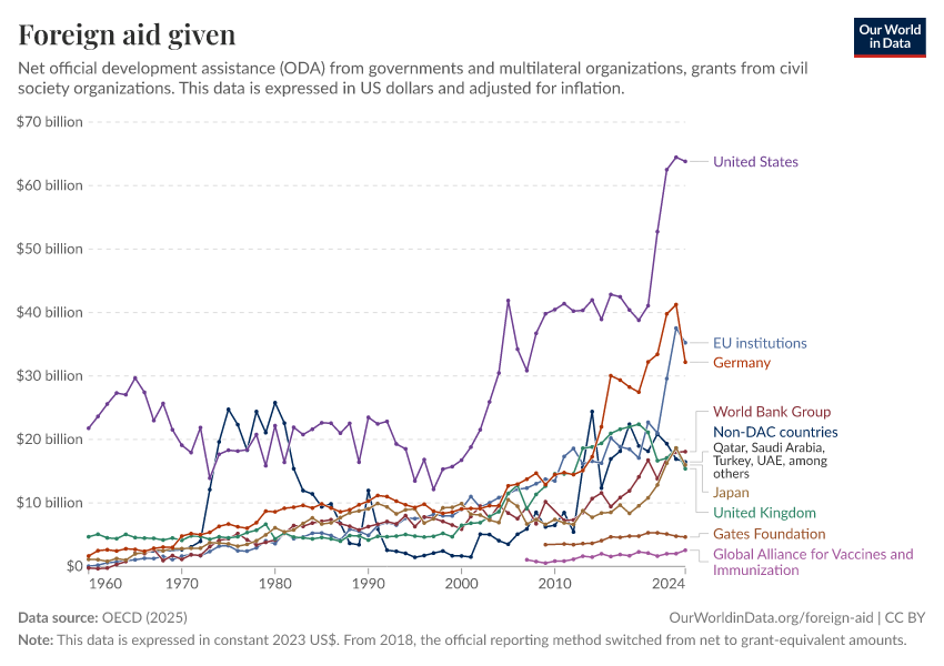 A thumbnail of the "Foreign aid given" chart