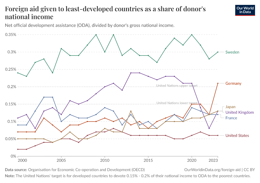 A thumbnail of the "Foreign aid given to least-developed countries as a share of donor's national income" chart