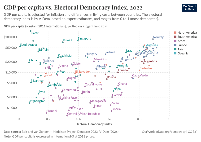 A thumbnail of the "GDP per capita vs. Electoral Democracy Index" chart