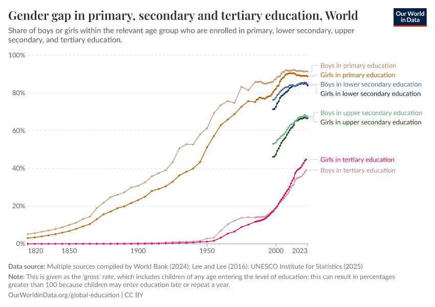 A thumbnail of the "Gender gap in primary, secondary and tertiary education" chart