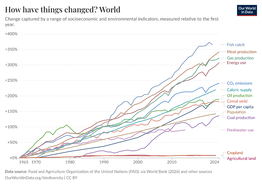 A thumbnail of the "How have things changed?" chart