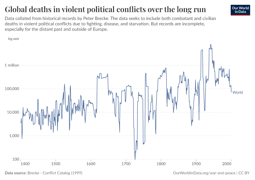 A thumbnail of the "Global deaths in violent political conflicts over the long run" chart