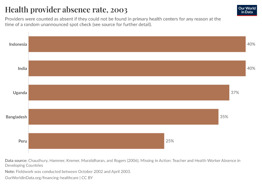 Health provider absence rate