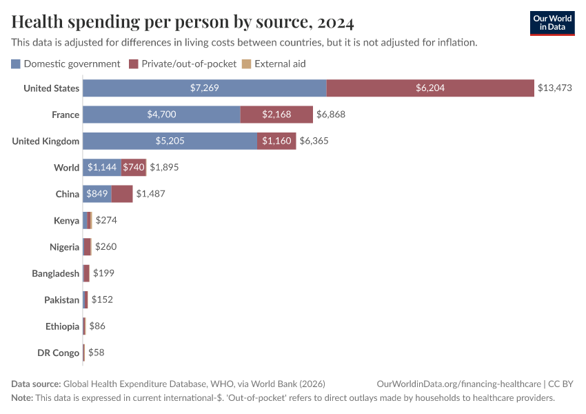 A thumbnail of the "Health spending per person by source" chart