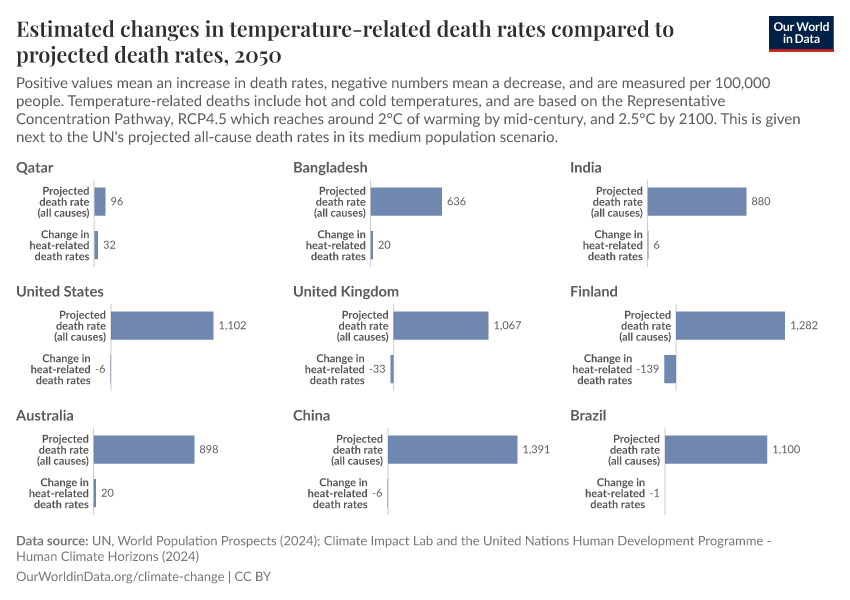 Estimated changes in temperature-related death rates compared to projected death rates