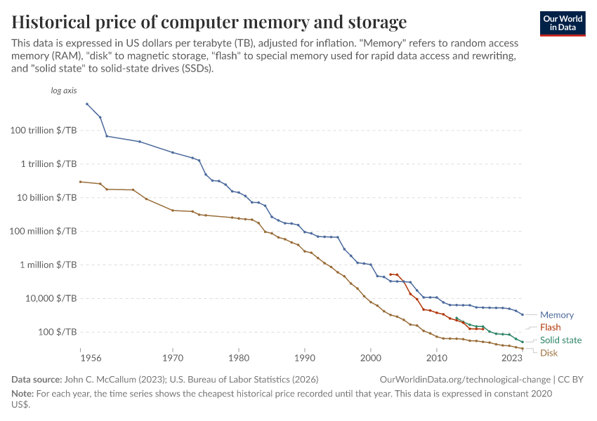 A thumbnail of the "Historical price of computer memory and storage" chart