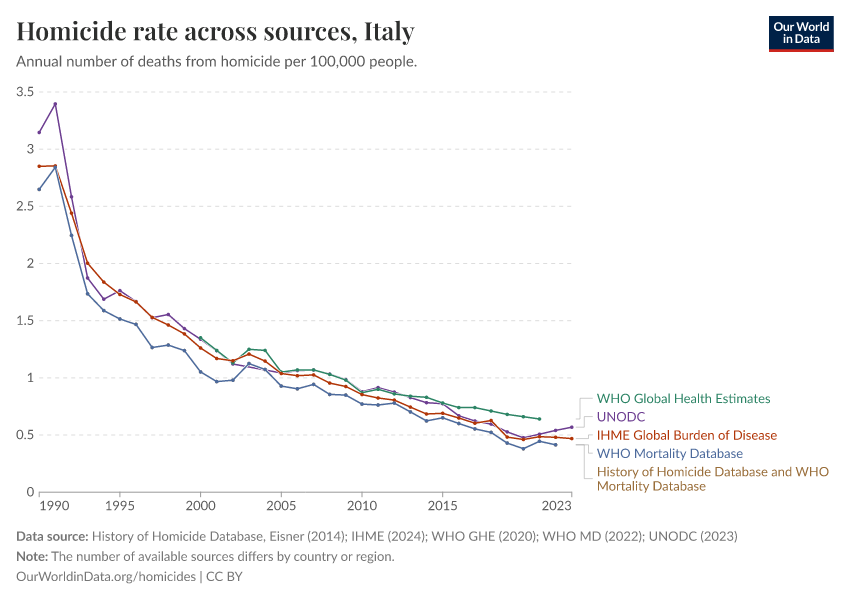 Homicide rate across sources