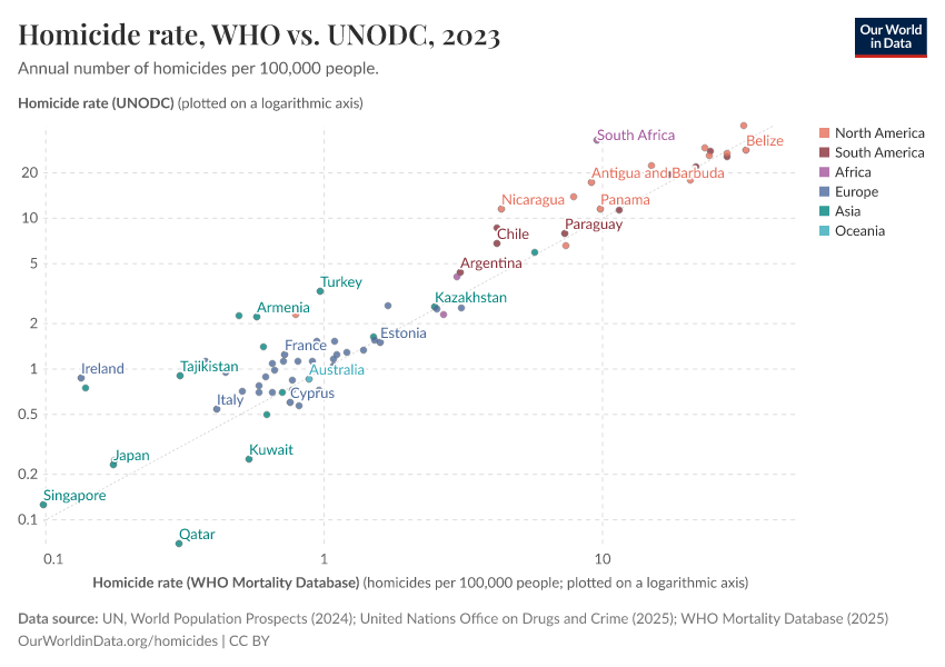 A thumbnail of the "Homicide rate, WHO vs. UNODC" chart