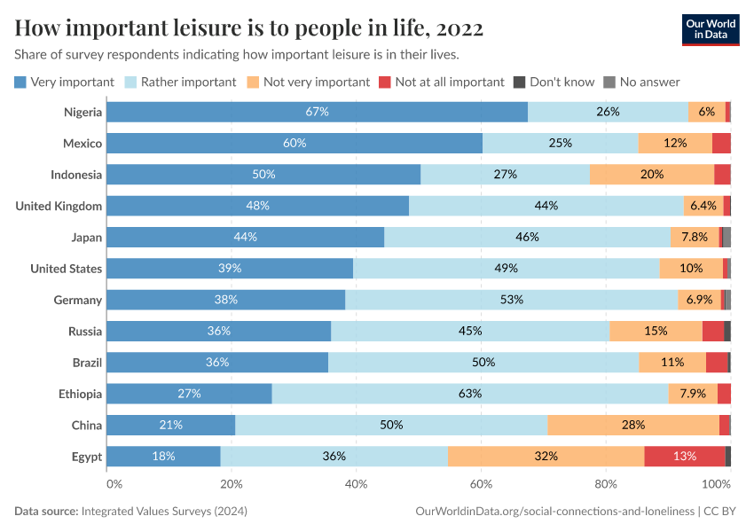 A thumbnail of the "How important leisure is to people in life" chart