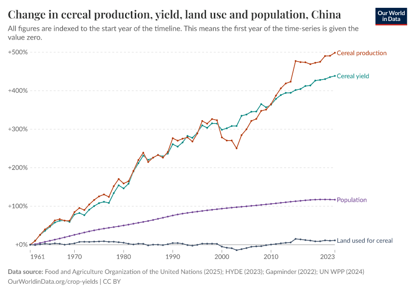 Change in cereal production, yield, land use and population