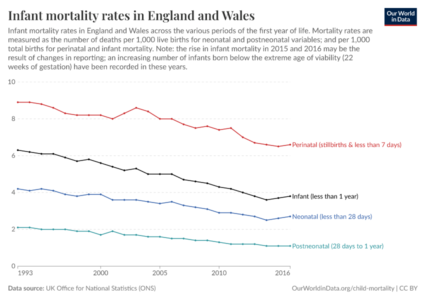 Infant mortality rates in England and Wales