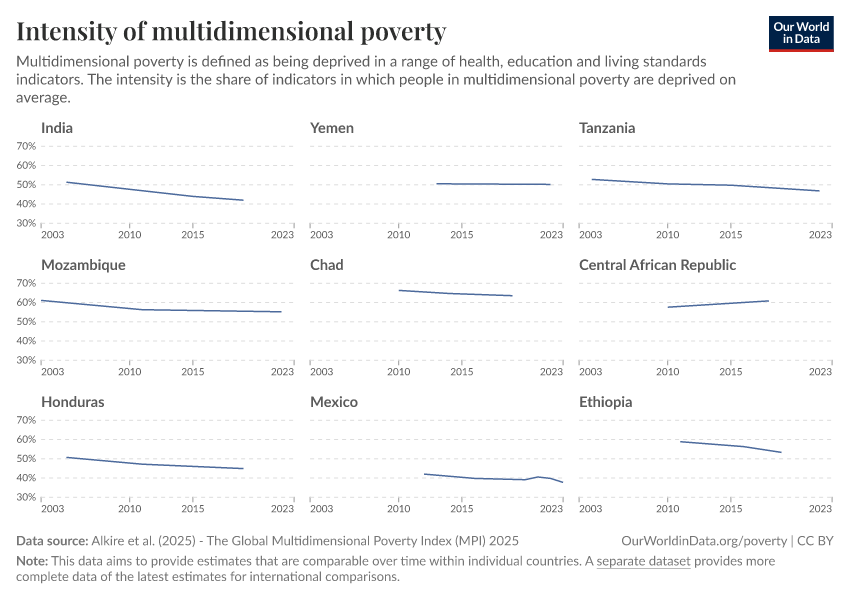 A thumbnail of the "Intensity of multidimensional poverty" chart