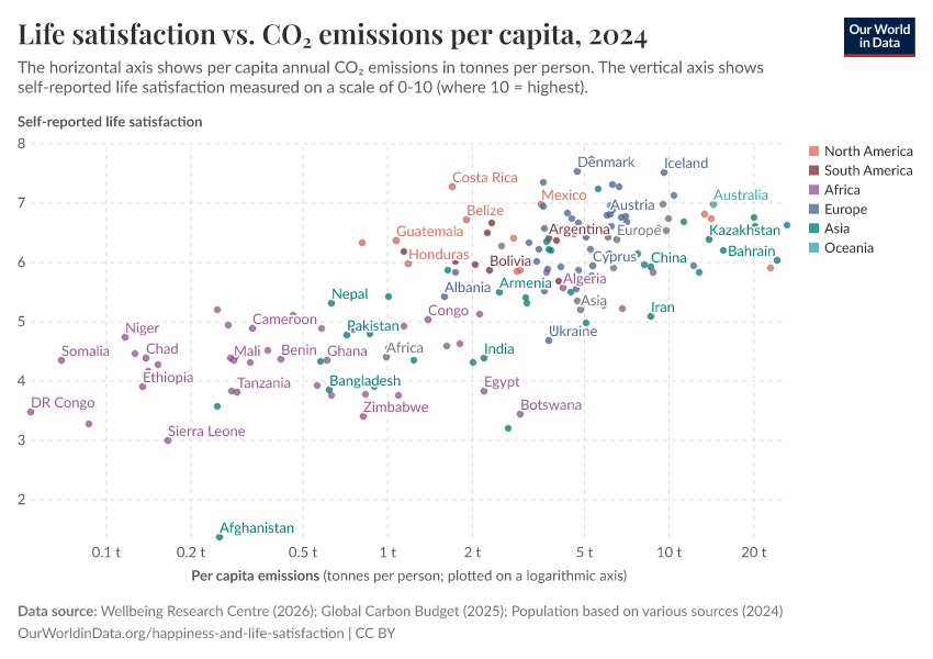 A thumbnail of the "Life satisfaction vs. CO₂ emissions per capita" chart