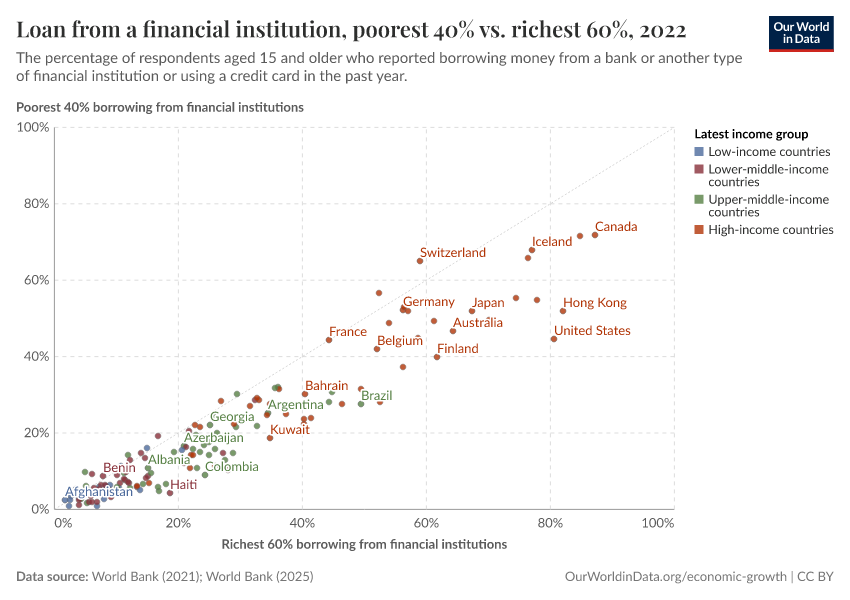 Loan from a financial institution, poorest 40% vs. richest 60%