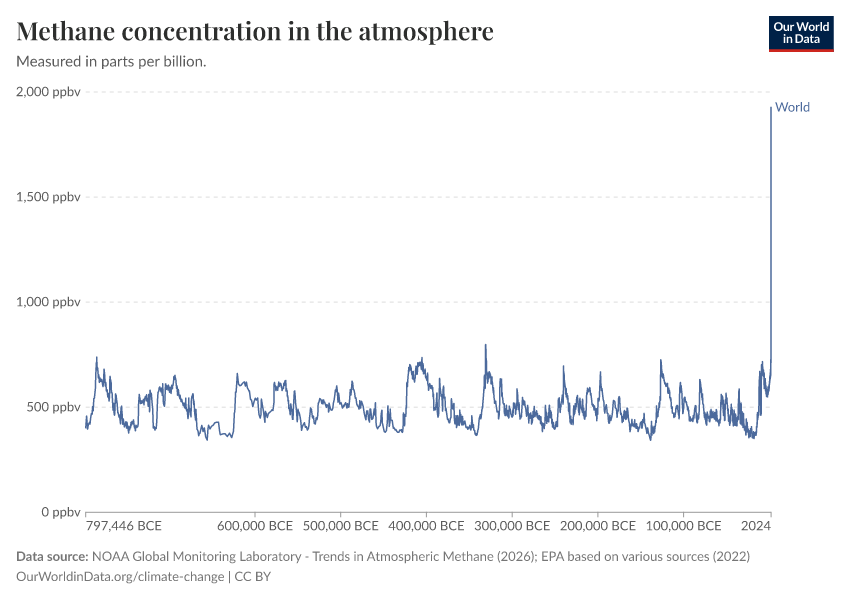 A thumbnail of the "Methane concentration in the atmosphere" chart