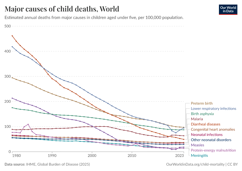 A thumbnail of the "Major causes of child deaths" chart