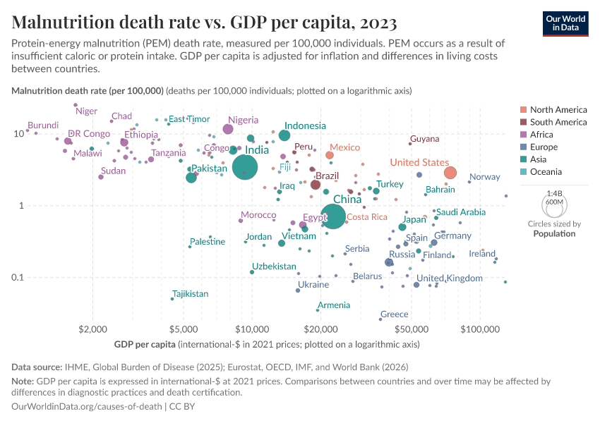 A thumbnail of the "Malnutrition death rate vs. GDP per capita" chart