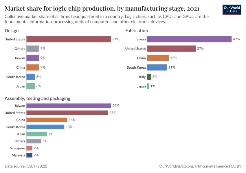 A thumbnail of the "Market share for logic chip production, by manufacturing stage" chart