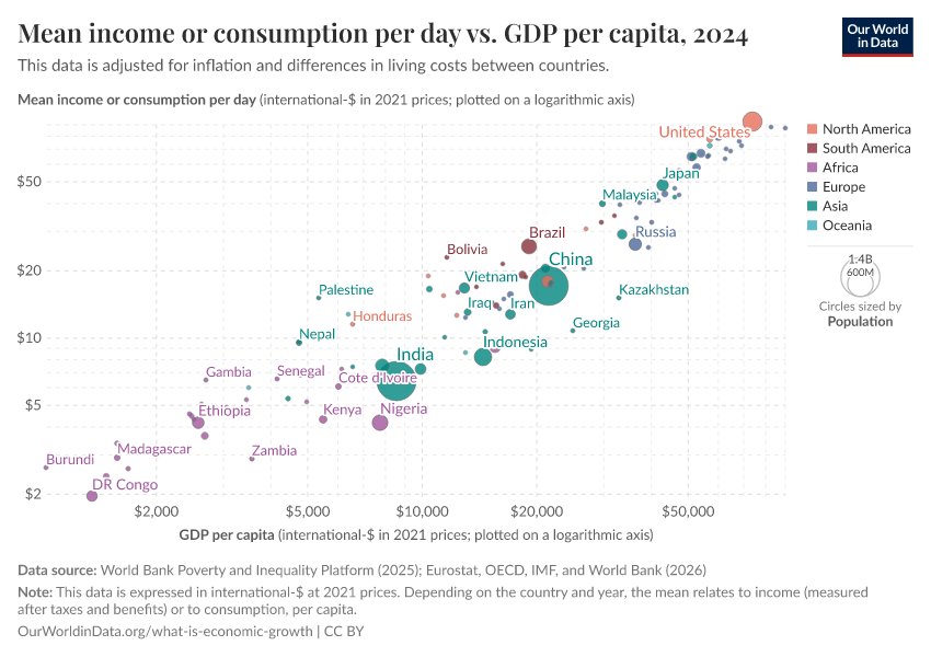 A thumbnail of the "Mean income or consumption per day vs. GDP per capita" chart