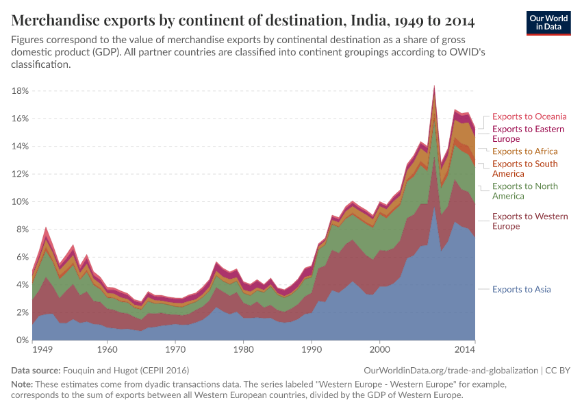 Merchandise exports by continent of destination
