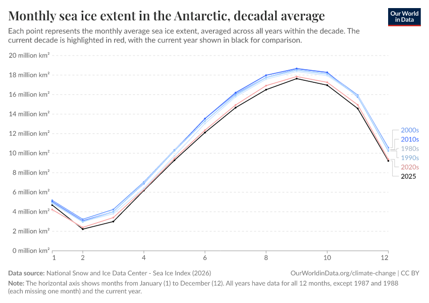 A thumbnail of the "Monthly sea ice extent in the Antarctic, decadal average" chart