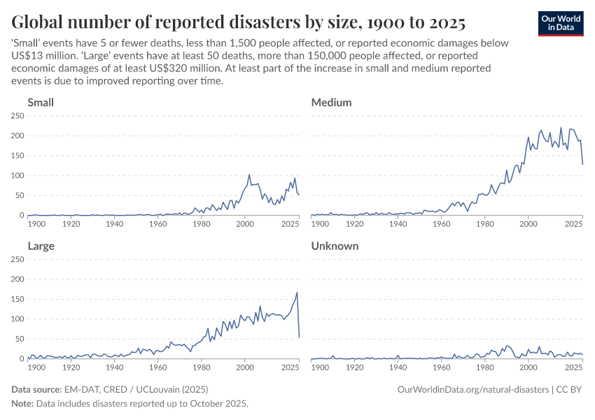 A thumbnail of the "Global number of reported disasters by size" chart