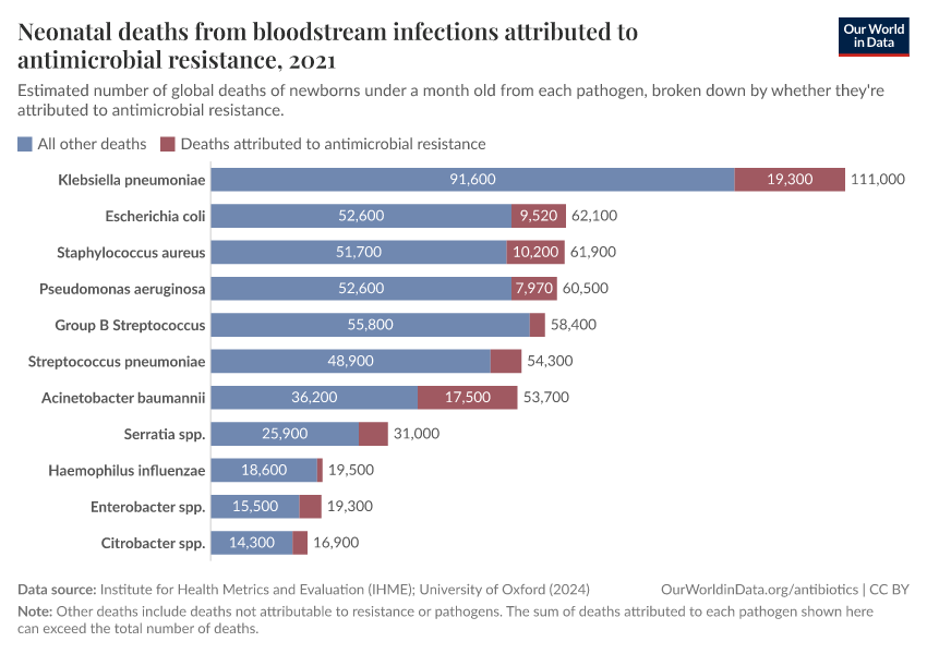 A thumbnail of the "Neonatal deaths from bloodstream infections attributed to antimicrobial resistance" chart