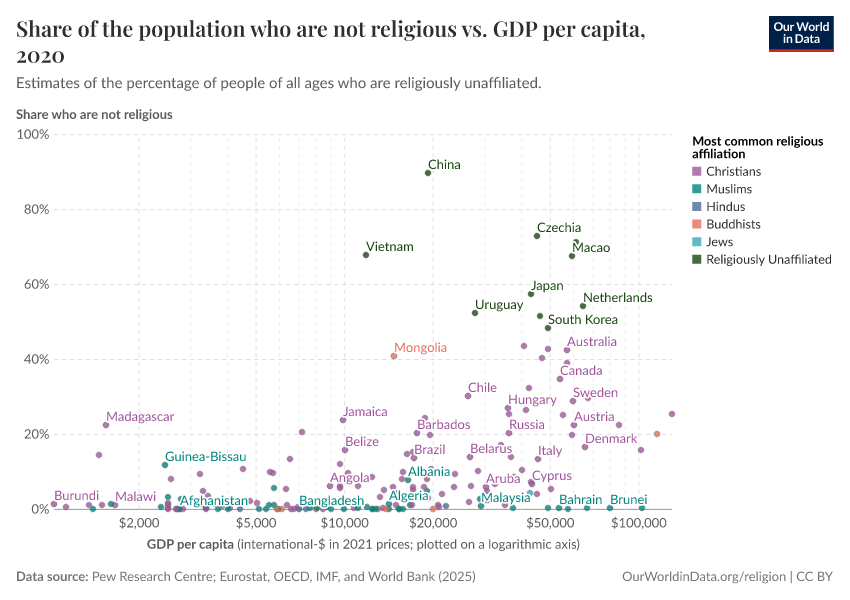A thumbnail of the "Share of the population that are not religious vs. GDP per capita" chart
