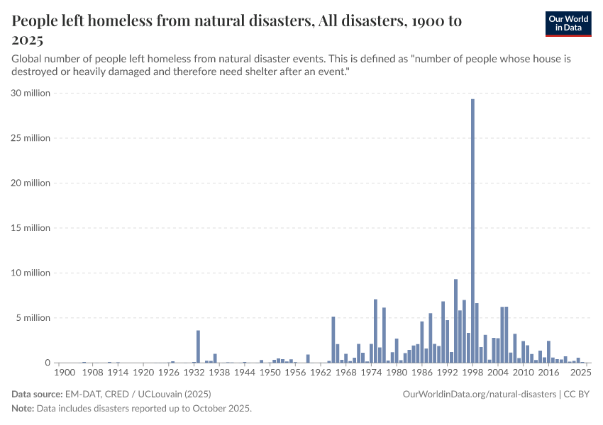 A thumbnail of the "People left homeless from natural disasters" chart