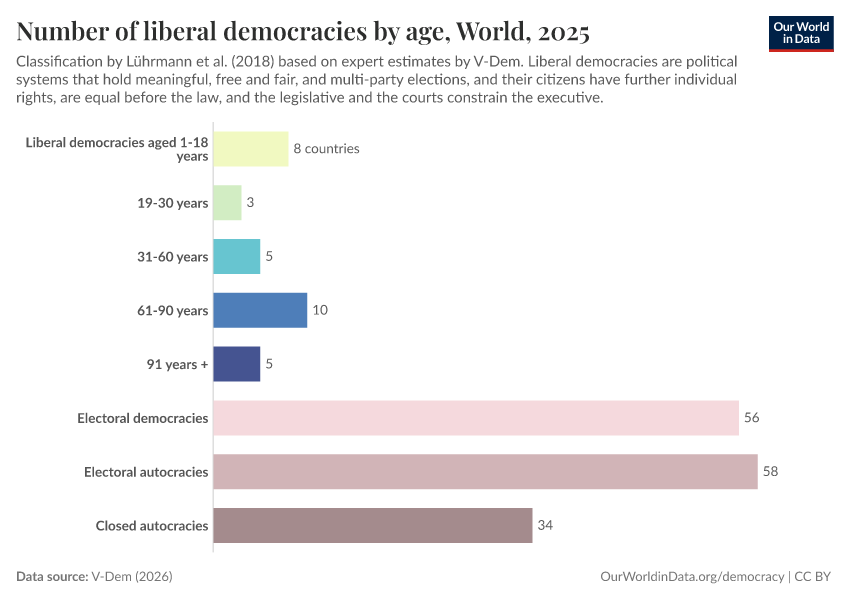 Number of liberal democracies by age