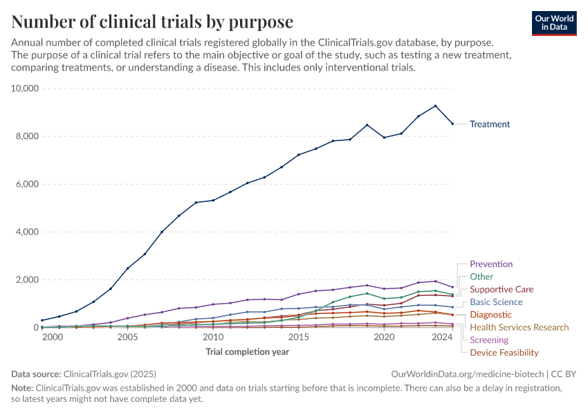 A thumbnail of the "Number of clinical trials by purpose" chart