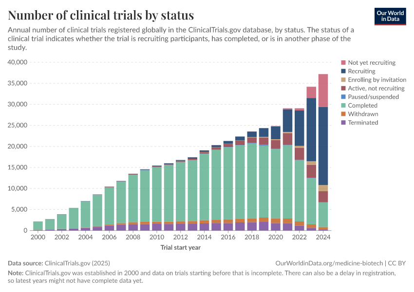 A thumbnail of the "Number of clinical trials by status" chart