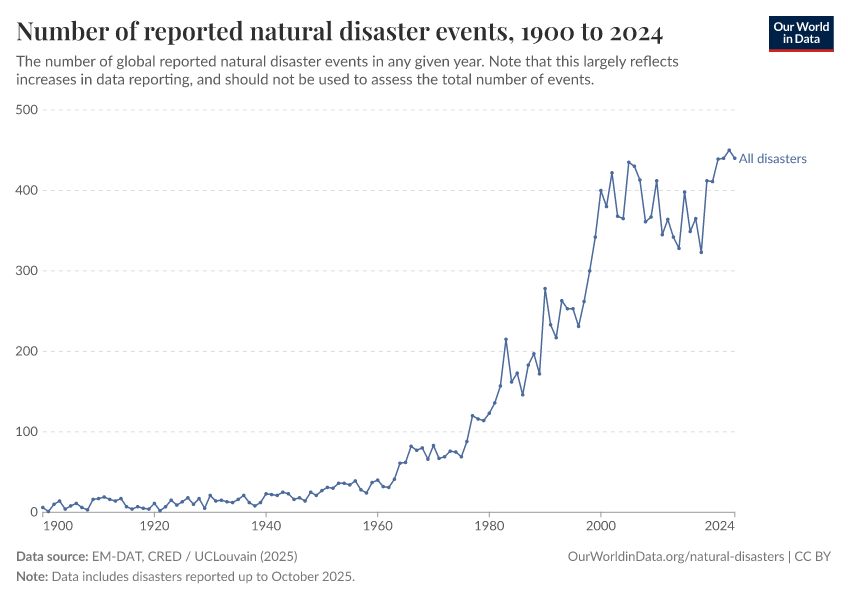 A thumbnail of the "Number of reported natural disaster events" chart
