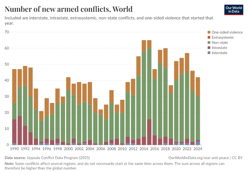 A thumbnail of the "Number of new armed conflicts" chart