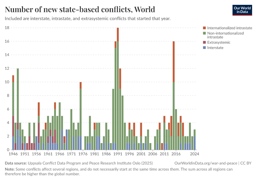 A thumbnail of the "Number of new state-based conflicts" chart
