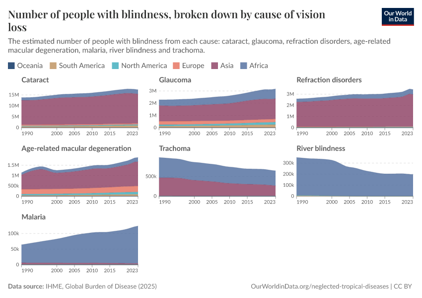 A thumbnail of the "Number of people with blindness, broken down by cause of vision loss" chart