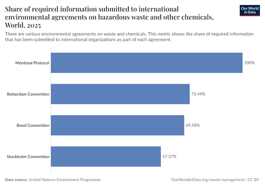 Share of required information submitted to international environmental agreements on hazardous waste and other chemicals