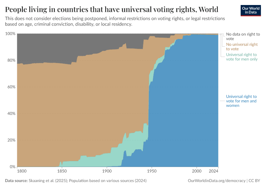People living in countries that have universal voting rights