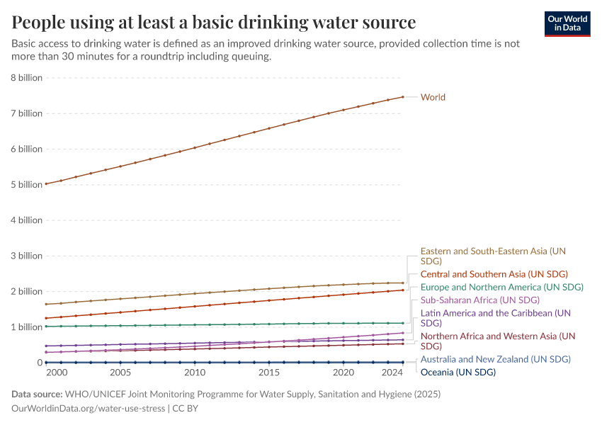 A thumbnail of the "People using at least a basic drinking water source" chart