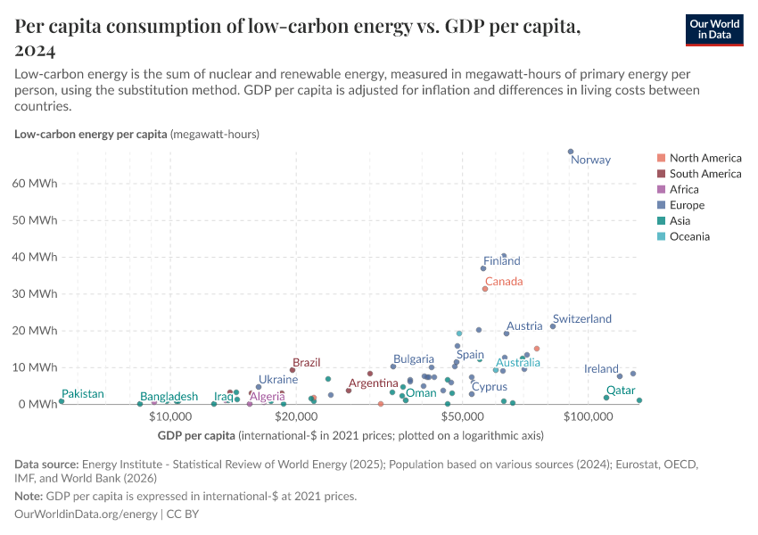 A thumbnail of the "Per capita consumption of low-carbon energy vs. GDP per capita" chart