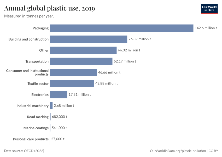 A thumbnail of the "Annual global plastic use" chart