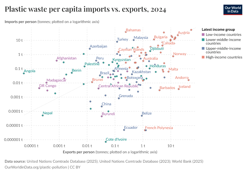 A thumbnail of the "Plastic waste per capita imports vs. exports" chart